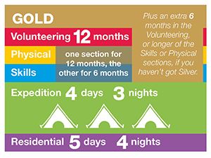 Gold DofE Timescale